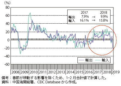 第Ⅰ-3-3-15図　中国の輸出入の伸び率（前年同月比）の推移