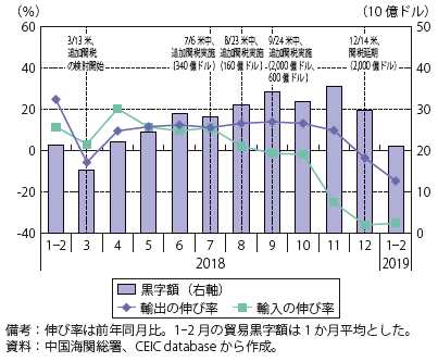 第Ⅰ-3-3-17図　中国の対米貿易（前年同月比）の推移