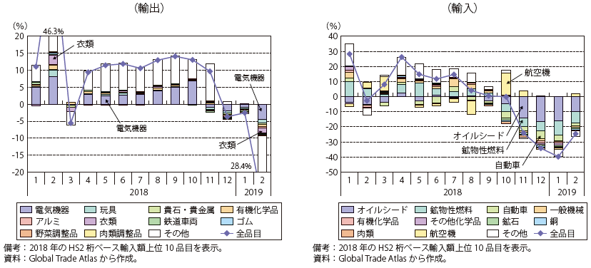 第Ⅰ-3-3-18図　中国の対米輸出伸び率の品目別寄与度推移