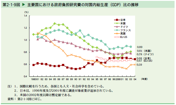   主要国における政府負担研究費の対国内総生産（GDP）比の推移