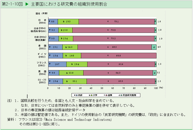   主要国における研究費の組織別使用割合