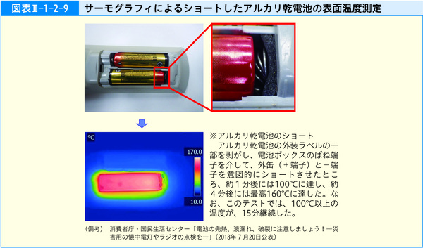 図表Ⅱ-1-2-9　サーモグラフィによるショートしたアルカリ乾電池の表面温度測定