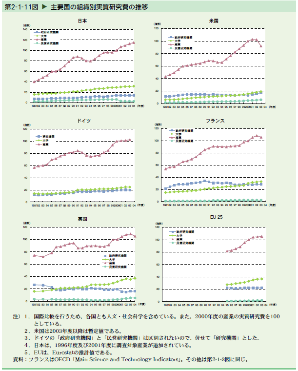   主要国の組織別実質研究費の推移