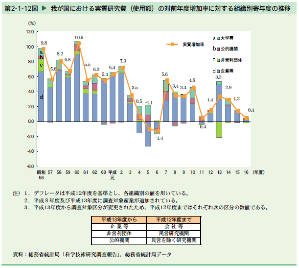   我が国における実質研究費（使用額）の対前年度増加率に対する組織別寄与度の推移