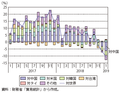 第Ⅱ-3-1-4図　我が国の対世界一般機械輸出の対前年同月比