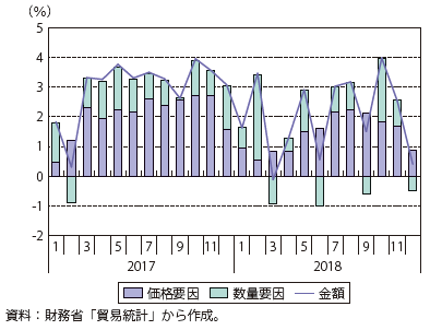 第Ⅱ-3-1-7図　我が国輸入額の対前年同月比要因分解