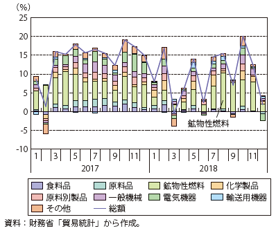 第Ⅱ-3-1-9図　我が国の品目別輸入（前年同月比）