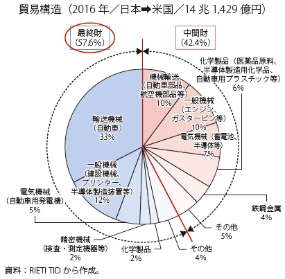 第Ⅱ-3-1-13図　貿易構造（2016年／日本から米国への輸出）