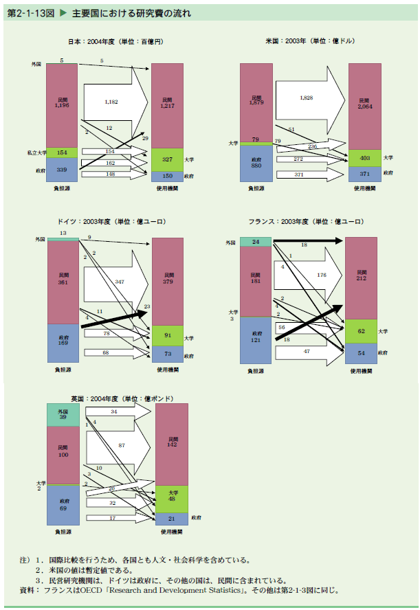  主要国における研究費の流れ