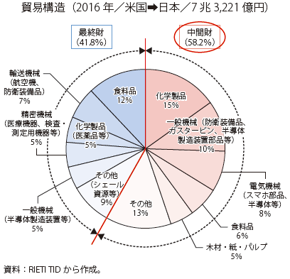 第Ⅱ-3-1-14図　貿易構造（2016年／日本の米国からの輸入）