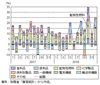 第Ⅱ-3-1-16図　対米輸入推移グラフ（品目別寄与度）