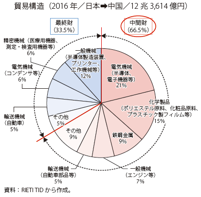 第Ⅱ-3-1-17図　貿易構造（2016年／日本の中国への輸出）