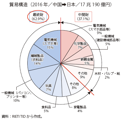 第Ⅱ-3-1-18図　貿易構造（2016年／日本の中国からの輸入）