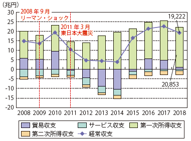 第Ⅱ-3-1-22図　我が国の経常収支の推移（年別）