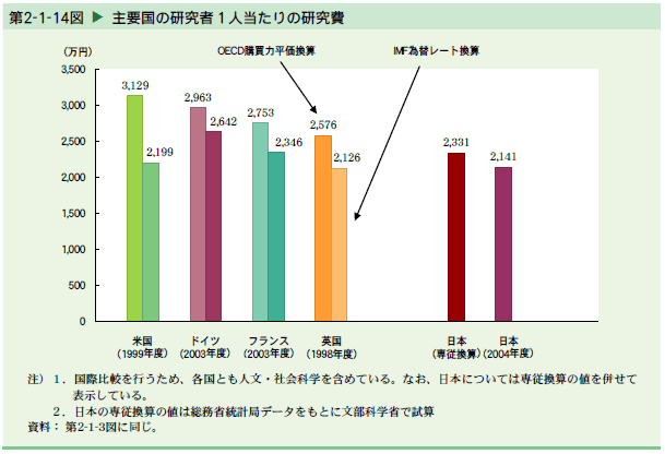   主要国の研究者1人当たりの研究費