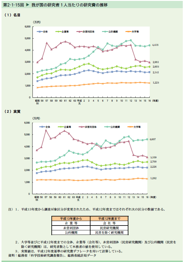   我が国の研究者1人当たりの研究費の推移
