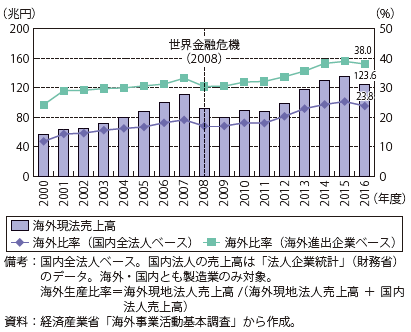 第Ⅱ-3-2-4図　日系製造業の海外生産比率