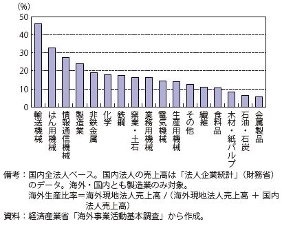 第Ⅱ-3-2-5図　日系製造業の海外生産比率（業種別 / 2016年度）