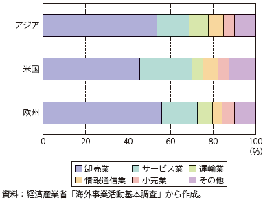第Ⅱ-3-2-9図　日系海外現地法人の非製造業における業種分布（2016年度）