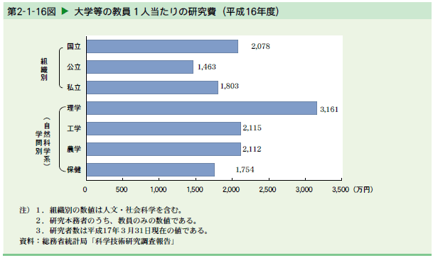   大学等の教員1人当たりの研究費（平成16年度）