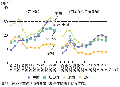 第Ⅱ-3-2-16図　日系海外製造業現地法人の売上高及び日本からの調達額の推移