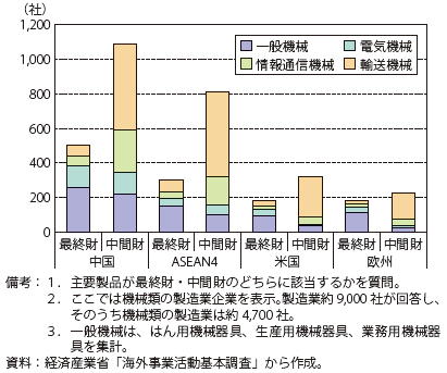 第Ⅱ-3-2-17図　日系海外現地法人（機械製造業）の主要製品別の企業数（2016年度）