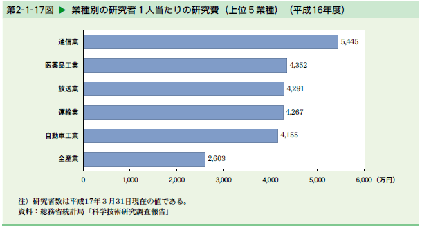   業種別の研究者1人当たりの研究費（上位5業種）（平成16年度）