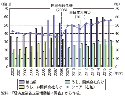 第Ⅱ-3-2-19図　日本国内の製造業企業の輸出（関係・非関係会社向け）