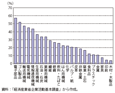 第Ⅱ-3-2-21図　日本国内の製造業企業の関係会社向け輸出（2016年度）