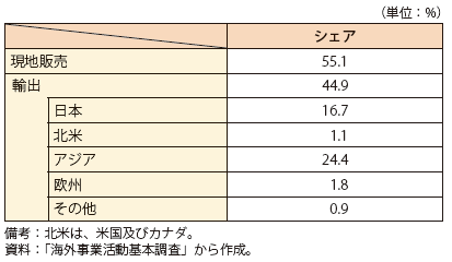 第Ⅱ-3-2-25表　在中日系製造業現地法人の売上相手先（2016年度）
