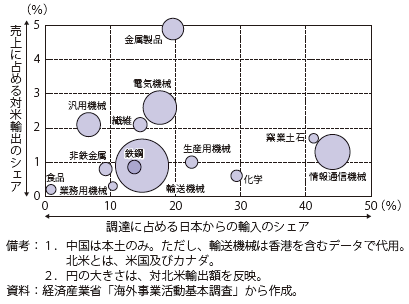 第Ⅱ-3-2-26図　在中日系製造業現地法人の主要業種別北米向け輸出（2016年度）