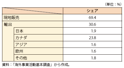 第Ⅱ-3-2-27表　在米日系製造業現地法人の売上相手先（2016年度）