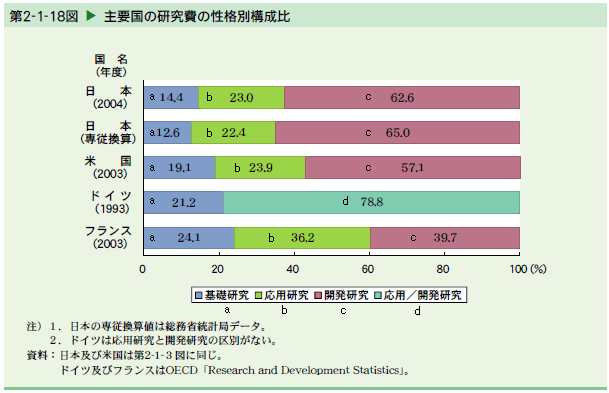   主要国の研究費の性格別構成比