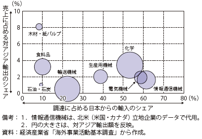 第Ⅱ-3-2-28図　在米日系製造業現地法人の主要業種別アジア向け輸出（2016年度）