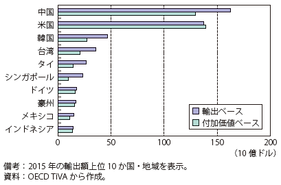 第Ⅱ-3-2-29図　日本の輸出先（2015年 / 輸出ベース・付加価値ベース）