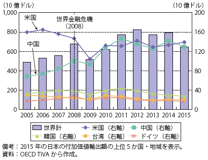 第Ⅱ-3-2-30図　日本の最終需要地別付加価値輸出の推移