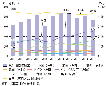 第Ⅱ-3-2-31図　日本の付加価値輸出に占める主要国・地域のシェア