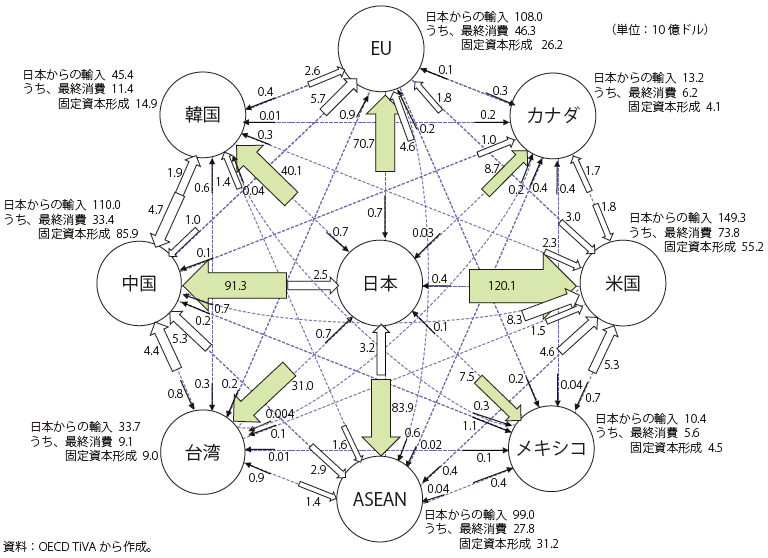 第Ⅱ-3-2-33図　世界における日本の付加価値のフロー