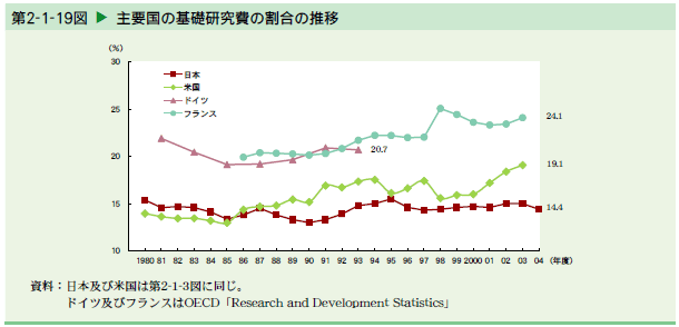   主要国の基礎研究費の割合の推移