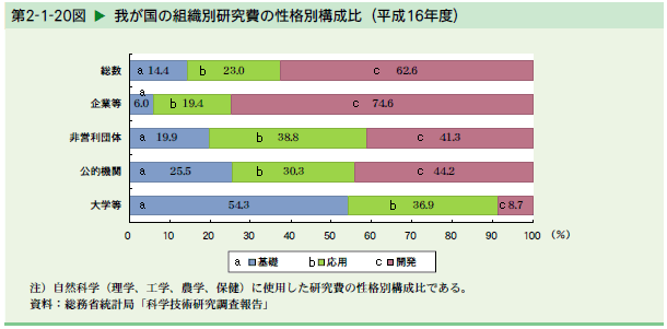   我が国の組織別研究費の性格別構成比（平成16年度）