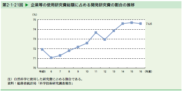   企業等の使用研究費総額に占める開発研究費の割合の推移