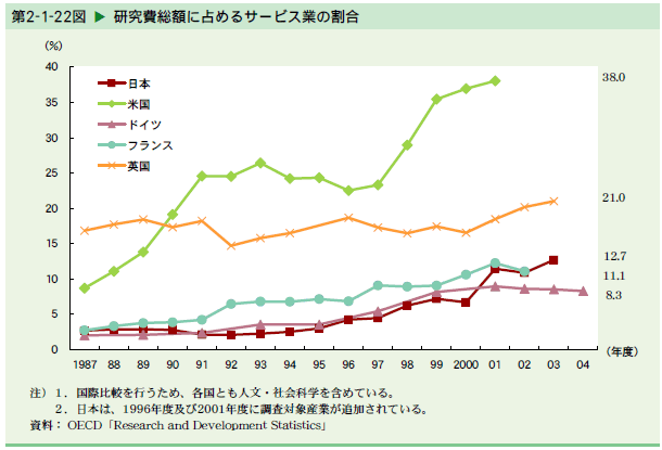   研究費総額に占めるサービス業の割合