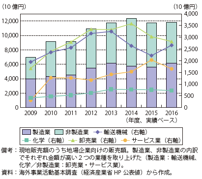 第Ⅱ-3-3-9図　在ASEAN日本企業現地法人の地場企業向け販売額とその内訳（製造業・非製造業）の推移