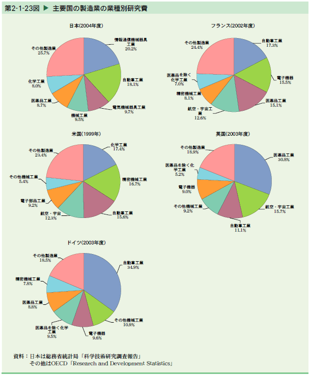   主要国の製造業の業種別研究費