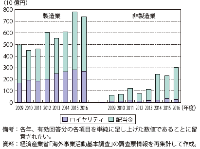 第Ⅱ-3-3-14図　在ASEAN日本企業現地法人の日本側出資者への支払い（ロイヤリティ・配当金）の推移
