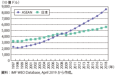 第Ⅱ-3-3-18図　ASEANの名目GDP （購買力平価）の推移