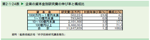   企業の資本金別研究費の伸び率と構成比