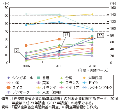 第Ⅱ-3-3-22図　日本企業の親会社の国・地域別推移