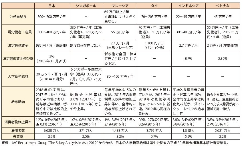 第Ⅱ-3-3-23表　日本とASEAN主要国の賃金に関するデータ