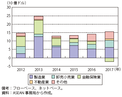 第Ⅱ-3-3-24図　日本からASEANへの直接投資額（業種別）の推移